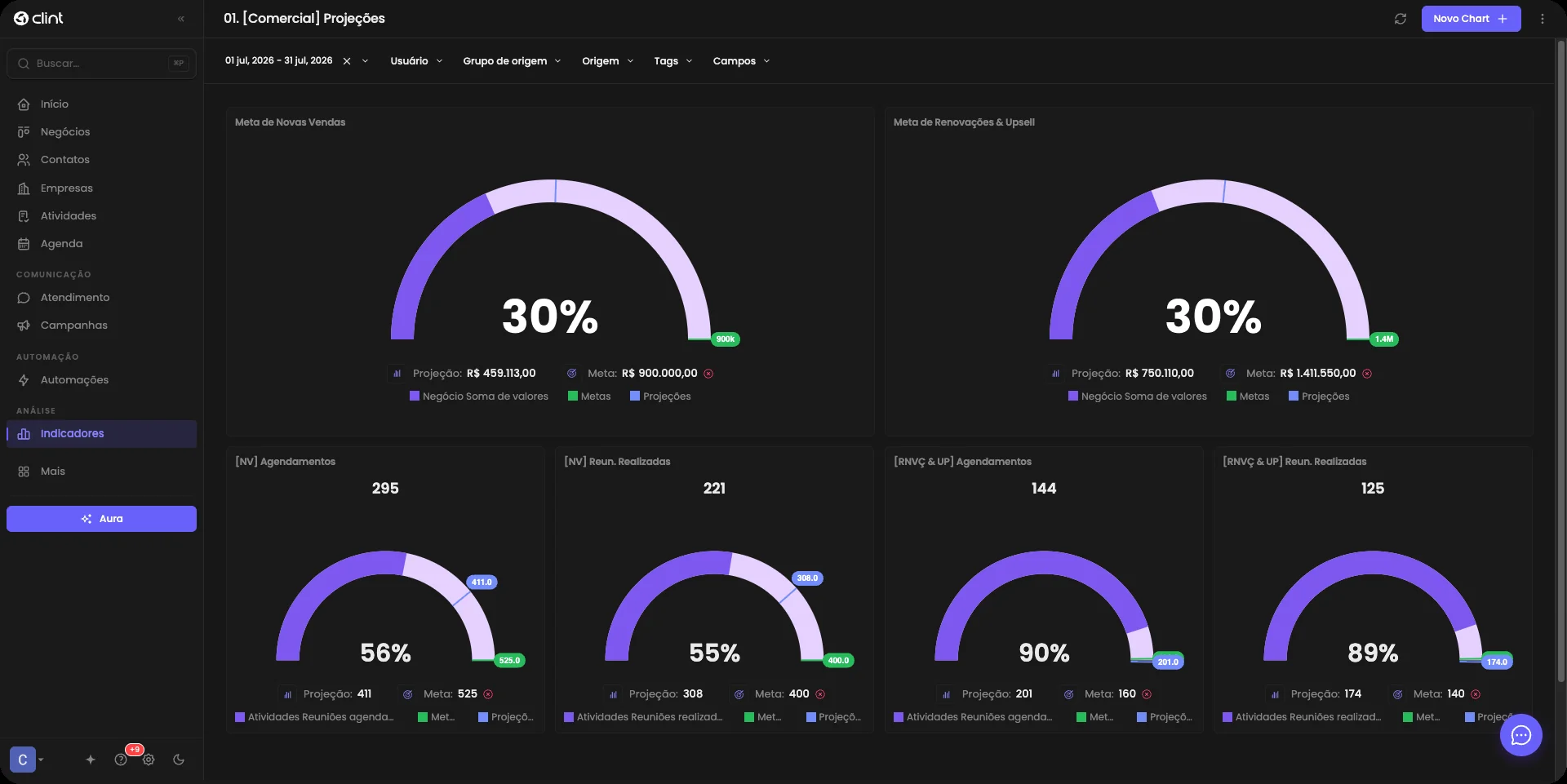 Dashboard de indicadores da Clint